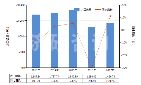 2013-2017年中國塑料制的外底及鞋跟(HS64062020)進(jìn)口量及增速統(tǒng)計